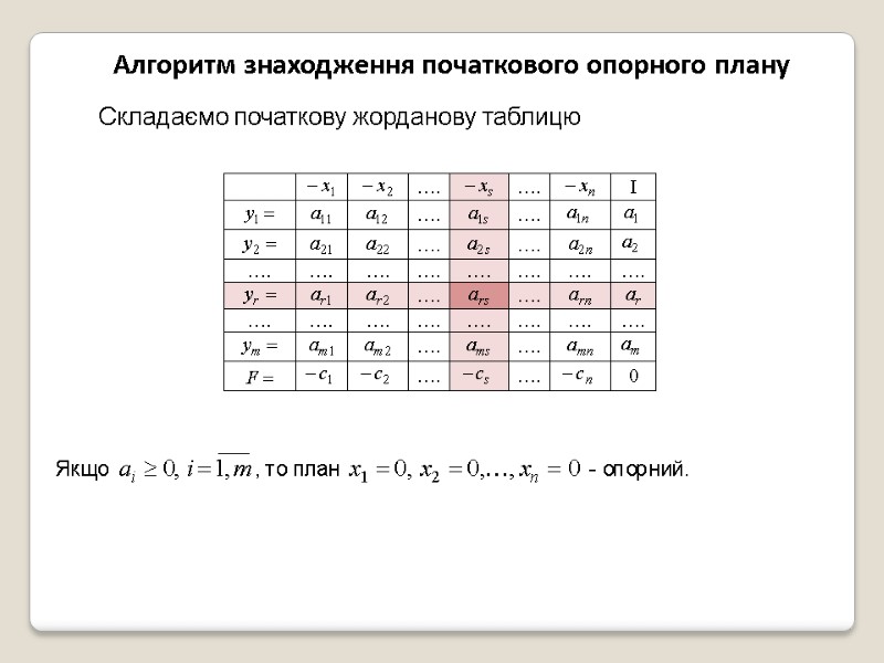 Алгоритм знаходження початкового опорного плану Складаємо початкову жорданову таблицю